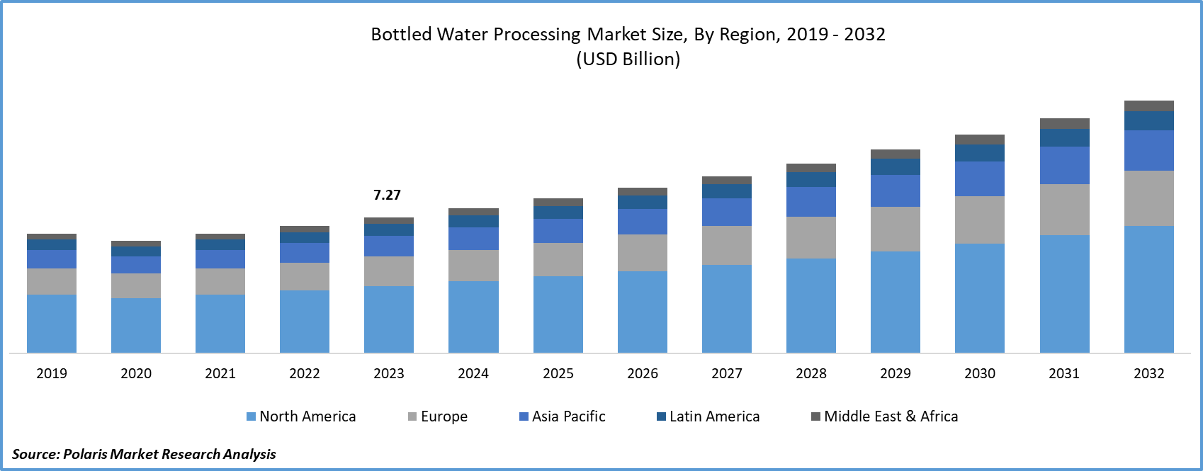 Bottled Water Processing Market Size